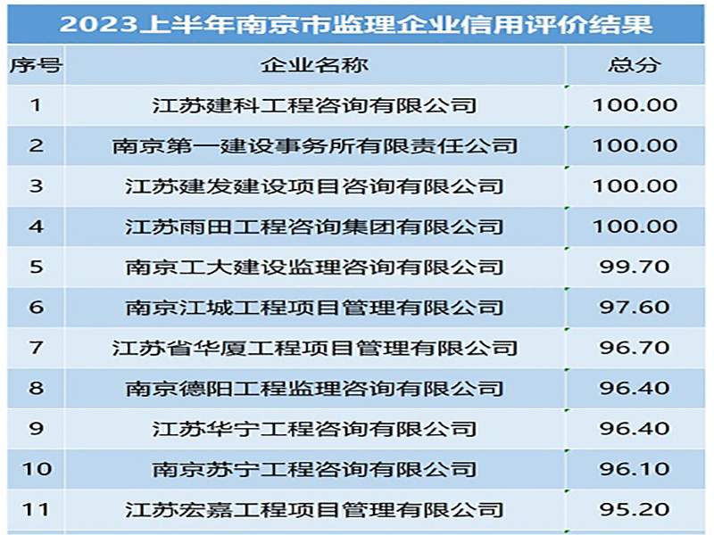 喜讯！宏嘉公司在2023年上半年南京市建设工程监理企业信用评价评比中取得全市第11名佳绩